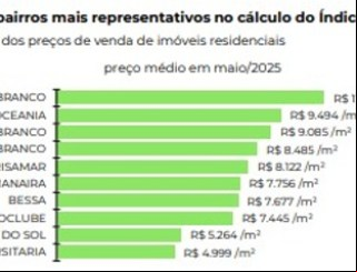 Cabo Branco, Jardim Oceania, Altiplano e Castelo Branco são os bairros mais caros de João Pessoa